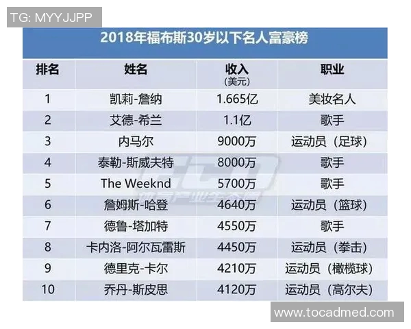 亚洲体育明星财富排行榜揭晓谁是首富引发热议 亚洲体育明星财富排行榜揭晓谁是首富引发热议
